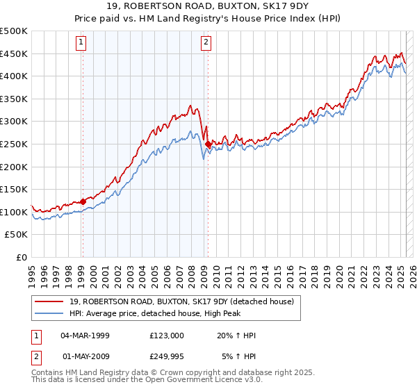 19, ROBERTSON ROAD, BUXTON, SK17 9DY: Price paid vs HM Land Registry's House Price Index