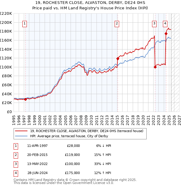 19, ROCHESTER CLOSE, ALVASTON, DERBY, DE24 0HS: Price paid vs HM Land Registry's House Price Index