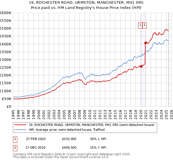 19, ROCHESTER ROAD, URMSTON, MANCHESTER, M41 0RS: Price paid vs HM Land Registry's House Price Index
