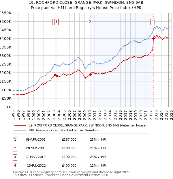 19, ROCHFORD CLOSE, GRANGE PARK, SWINDON, SN5 6AB: Price paid vs HM Land Registry's House Price Index