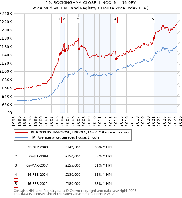 19, ROCKINGHAM CLOSE, LINCOLN, LN6 0FY: Price paid vs HM Land Registry's House Price Index