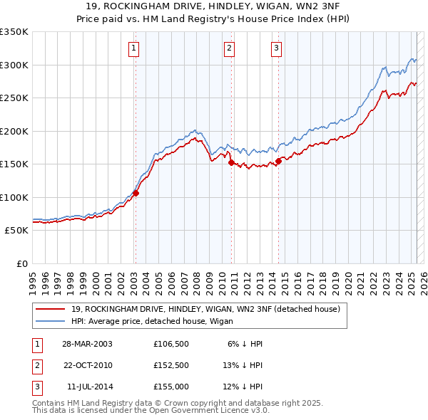 19, ROCKINGHAM DRIVE, HINDLEY, WIGAN, WN2 3NF: Price paid vs HM Land Registry's House Price Index