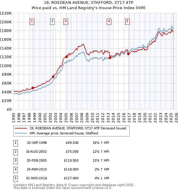 19, ROEDEAN AVENUE, STAFFORD, ST17 4TP: Price paid vs HM Land Registry's House Price Index