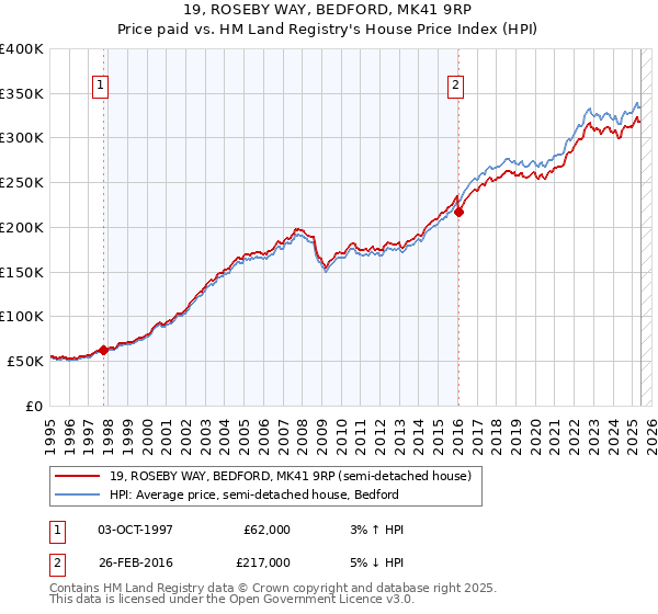 19, ROSEBY WAY, BEDFORD, MK41 9RP: Price paid vs HM Land Registry's House Price Index