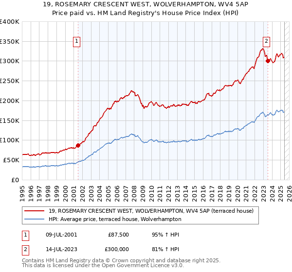 19, ROSEMARY CRESCENT WEST, WOLVERHAMPTON, WV4 5AP: Price paid vs HM Land Registry's House Price Index
