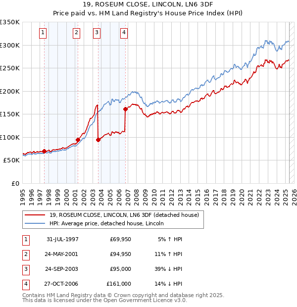 19, ROSEUM CLOSE, LINCOLN, LN6 3DF: Price paid vs HM Land Registry's House Price Index