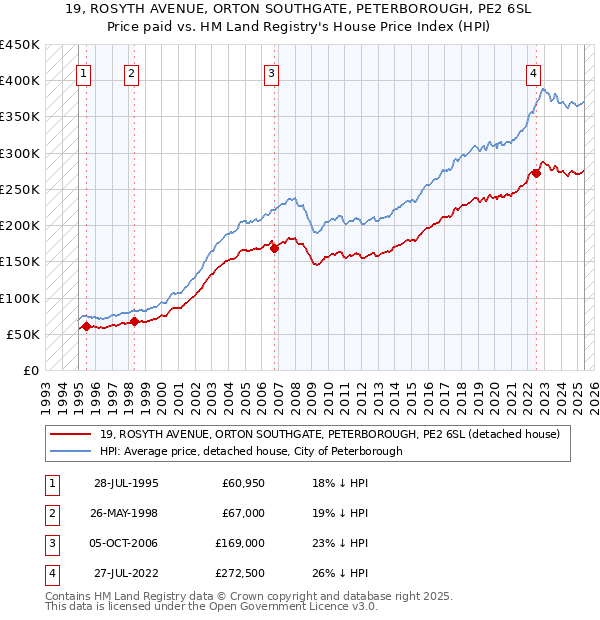 19, ROSYTH AVENUE, ORTON SOUTHGATE, PETERBOROUGH, PE2 6SL: Price paid vs HM Land Registry's House Price Index