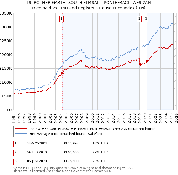 19, ROTHER GARTH, SOUTH ELMSALL, PONTEFRACT, WF9 2AN: Price paid vs HM Land Registry's House Price Index