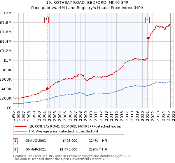 19, ROTHSAY ROAD, BEDFORD, MK40 3PP: Price paid vs HM Land Registry's House Price Index