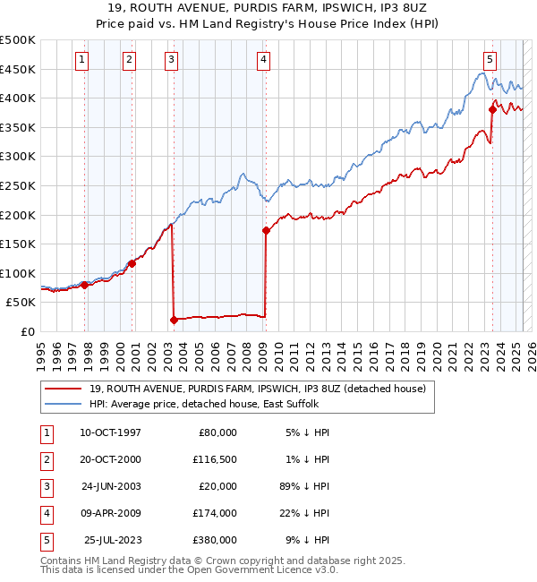 19, ROUTH AVENUE, PURDIS FARM, IPSWICH, IP3 8UZ: Price paid vs HM Land Registry's House Price Index