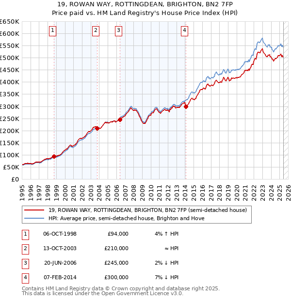 19, ROWAN WAY, ROTTINGDEAN, BRIGHTON, BN2 7FP: Price paid vs HM Land Registry's House Price Index