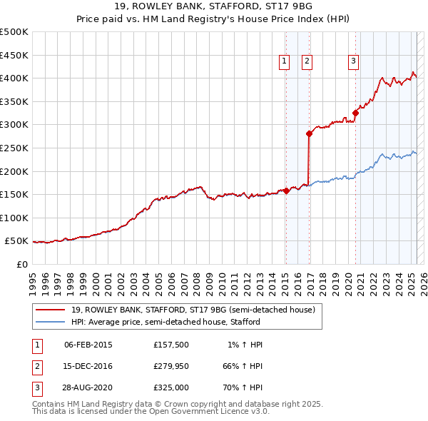 19, ROWLEY BANK, STAFFORD, ST17 9BG: Price paid vs HM Land Registry's House Price Index