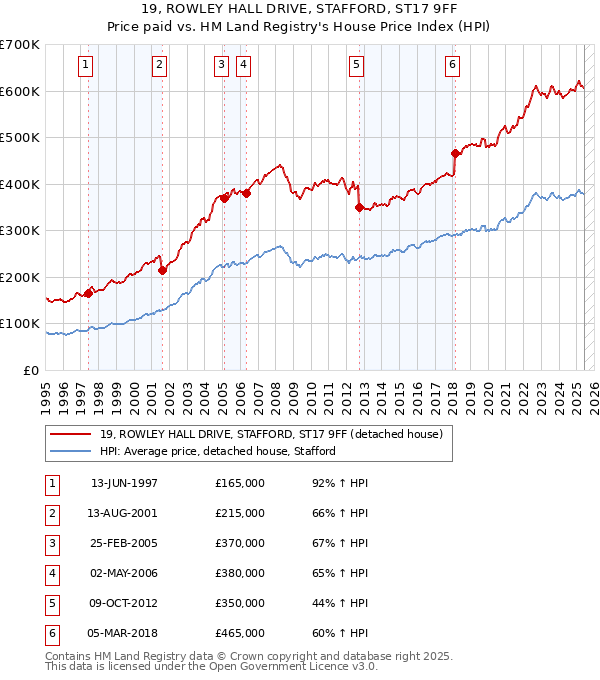 19, ROWLEY HALL DRIVE, STAFFORD, ST17 9FF: Price paid vs HM Land Registry's House Price Index
