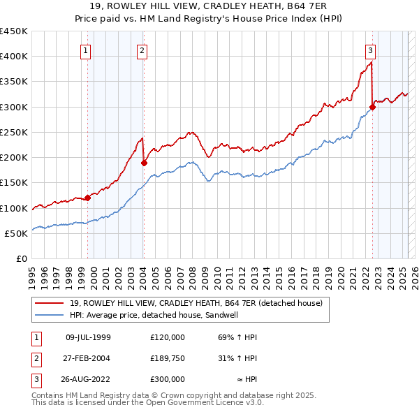 19, ROWLEY HILL VIEW, CRADLEY HEATH, B64 7ER: Price paid vs HM Land Registry's House Price Index
