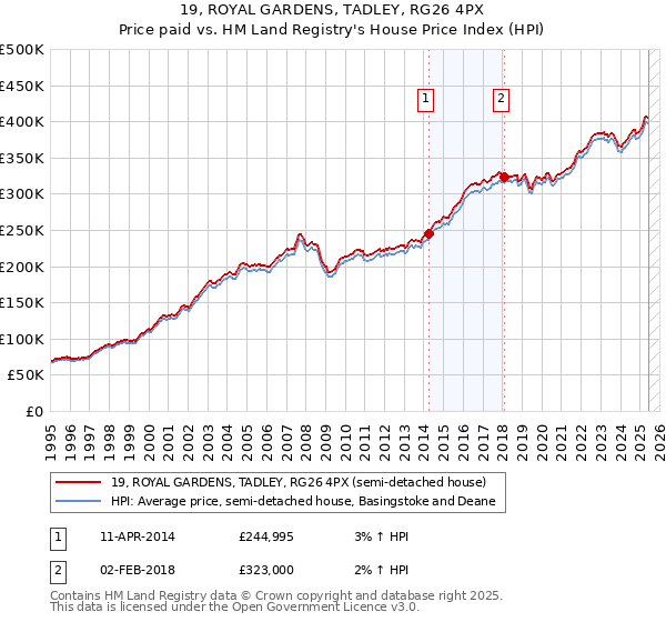 19, ROYAL GARDENS, TADLEY, RG26 4PX: Price paid vs HM Land Registry's House Price Index