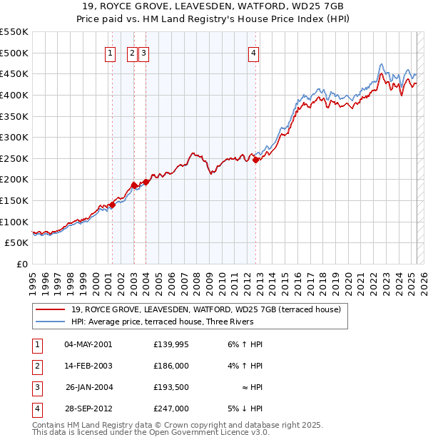 19, ROYCE GROVE, LEAVESDEN, WATFORD, WD25 7GB: Price paid vs HM Land Registry's House Price Index