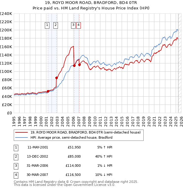 19, ROYD MOOR ROAD, BRADFORD, BD4 0TR: Price paid vs HM Land Registry's House Price Index