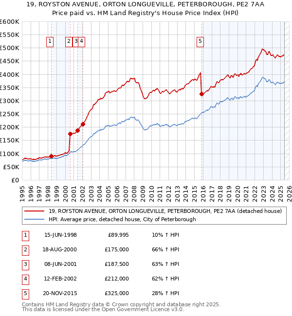 19, ROYSTON AVENUE, ORTON LONGUEVILLE, PETERBOROUGH, PE2 7AA: Price paid vs HM Land Registry's House Price Index