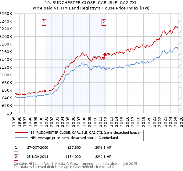 19, RUDCHESTER CLOSE, CARLISLE, CA2 7XL: Price paid vs HM Land Registry's House Price Index
