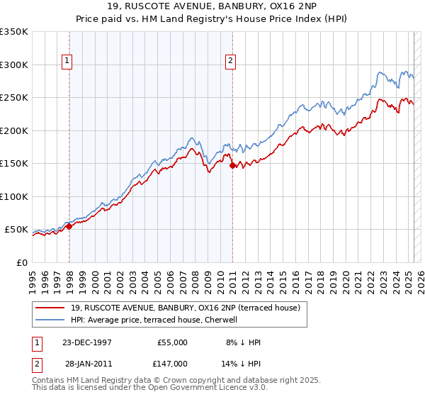 19, RUSCOTE AVENUE, BANBURY, OX16 2NP: Price paid vs HM Land Registry's House Price Index