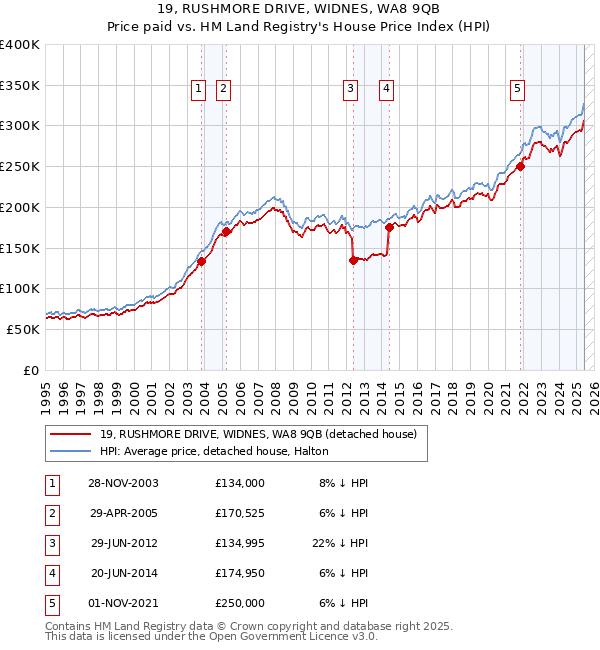 19, RUSHMORE DRIVE, WIDNES, WA8 9QB: Price paid vs HM Land Registry's House Price Index