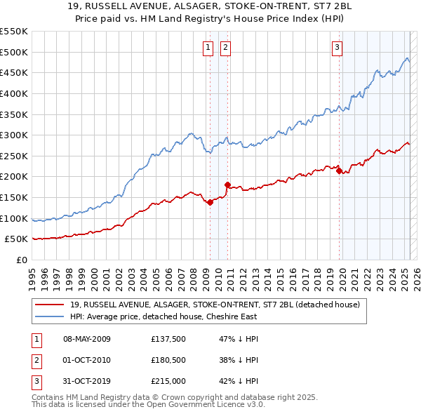 19, RUSSELL AVENUE, ALSAGER, STOKE-ON-TRENT, ST7 2BL: Price paid vs HM Land Registry's House Price Index