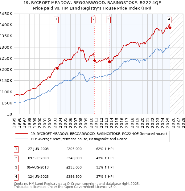 19, RYCROFT MEADOW, BEGGARWOOD, BASINGSTOKE, RG22 4QE: Price paid vs HM Land Registry's House Price Index