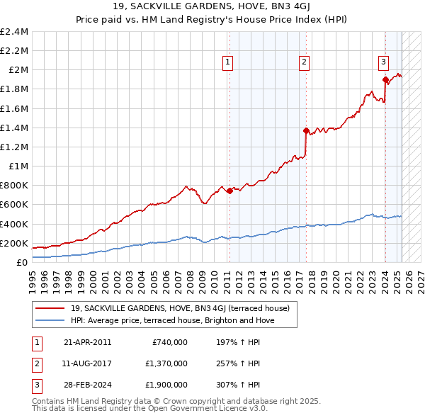 19, SACKVILLE GARDENS, HOVE, BN3 4GJ: Price paid vs HM Land Registry's House Price Index