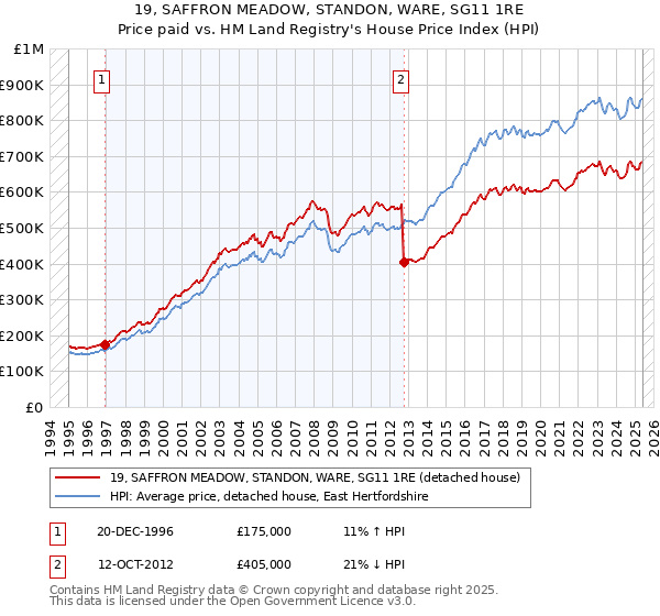 19, SAFFRON MEADOW, STANDON, WARE, SG11 1RE: Price paid vs HM Land Registry's House Price Index