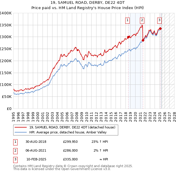 19, SAMUEL ROAD, DERBY, DE22 4DT: Price paid vs HM Land Registry's House Price Index