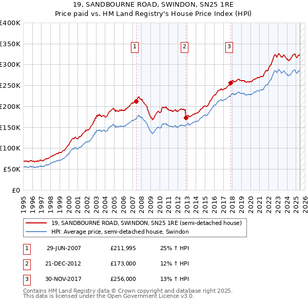 19, SANDBOURNE ROAD, SWINDON, SN25 1RE: Price paid vs HM Land Registry's House Price Index