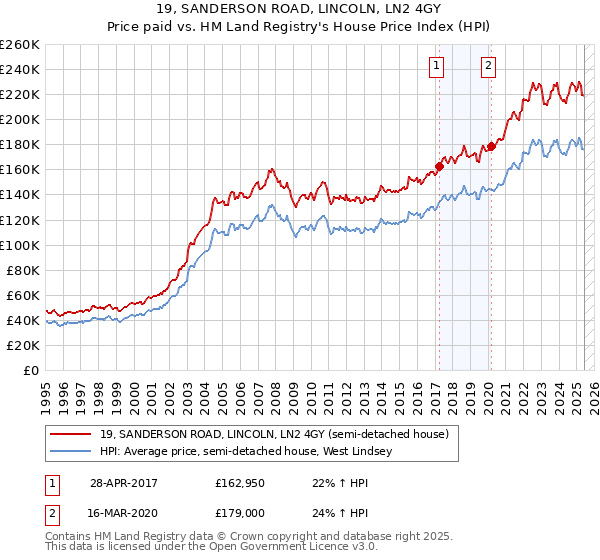 19, SANDERSON ROAD, LINCOLN, LN2 4GY: Price paid vs HM Land Registry's House Price Index