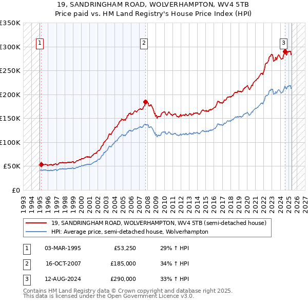 19, SANDRINGHAM ROAD, WOLVERHAMPTON, WV4 5TB: Price paid vs HM Land Registry's House Price Index