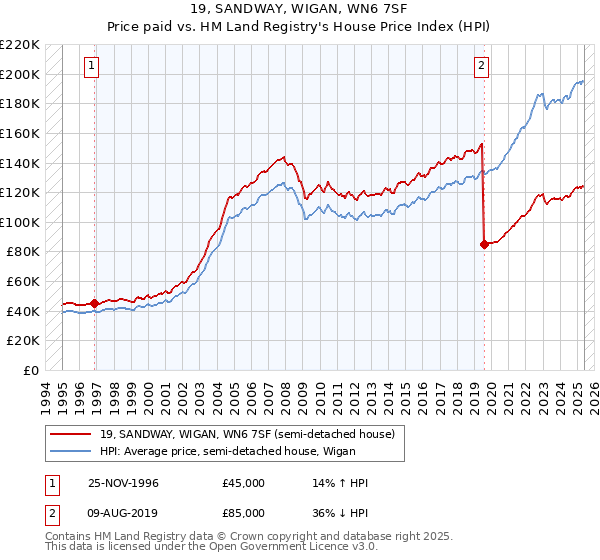 19, SANDWAY, WIGAN, WN6 7SF: Price paid vs HM Land Registry's House Price Index