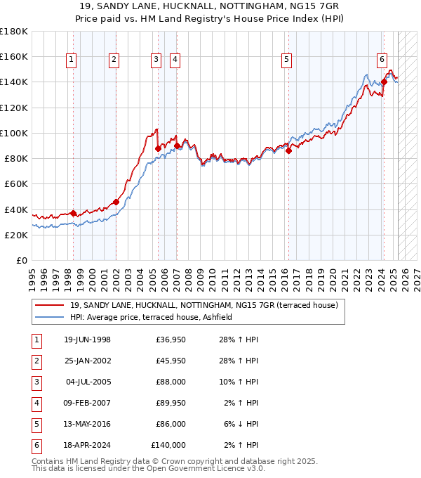 19, SANDY LANE, HUCKNALL, NOTTINGHAM, NG15 7GR: Price paid vs HM Land Registry's House Price Index
