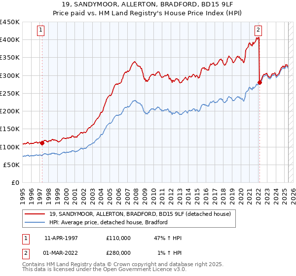 19, SANDYMOOR, ALLERTON, BRADFORD, BD15 9LF: Price paid vs HM Land Registry's House Price Index