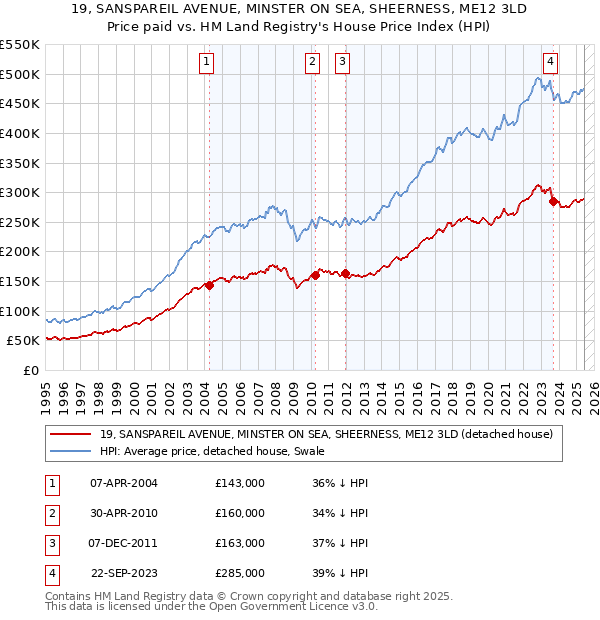 19, SANSPAREIL AVENUE, MINSTER ON SEA, SHEERNESS, ME12 3LD: Price paid vs HM Land Registry's House Price Index