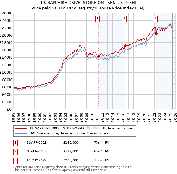 19, SAPPHIRE DRIVE, STOKE-ON-TRENT, ST6 8HJ: Price paid vs HM Land Registry's House Price Index