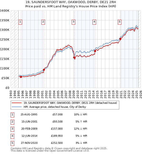 19, SAUNDERSFOOT WAY, OAKWOOD, DERBY, DE21 2RH: Price paid vs HM Land Registry's House Price Index