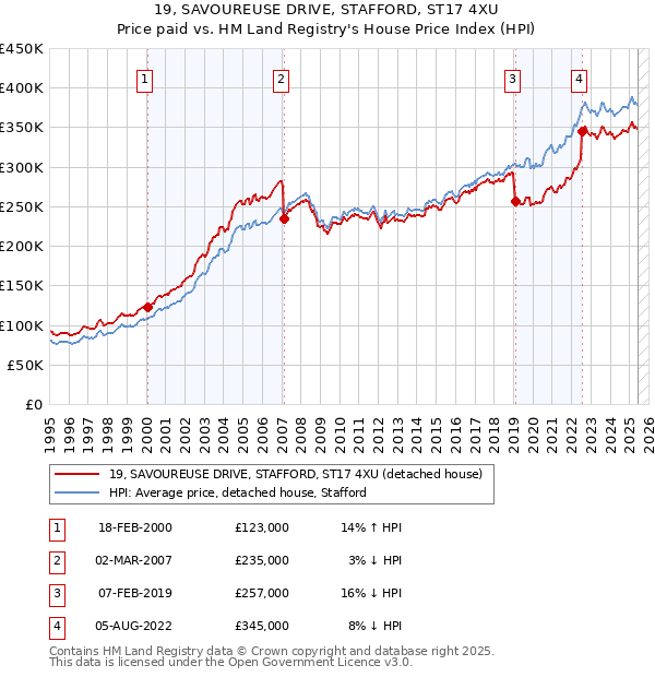 19, SAVOUREUSE DRIVE, STAFFORD, ST17 4XU: Price paid vs HM Land Registry's House Price Index