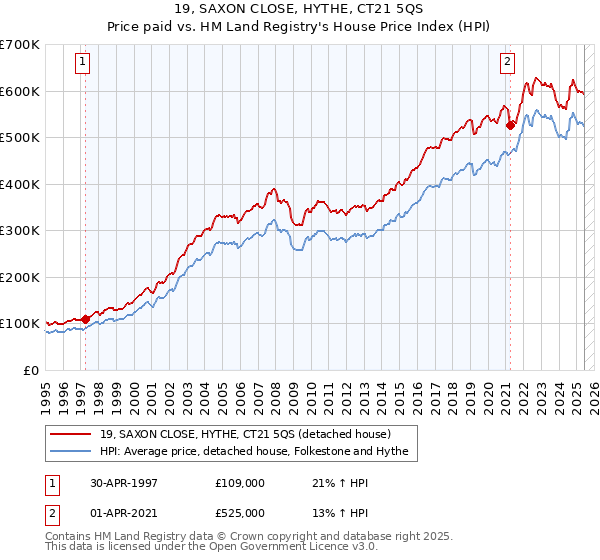 19, SAXON CLOSE, HYTHE, CT21 5QS: Price paid vs HM Land Registry's House Price Index