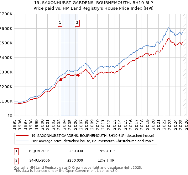 19, SAXONHURST GARDENS, BOURNEMOUTH, BH10 6LP: Price paid vs HM Land Registry's House Price Index