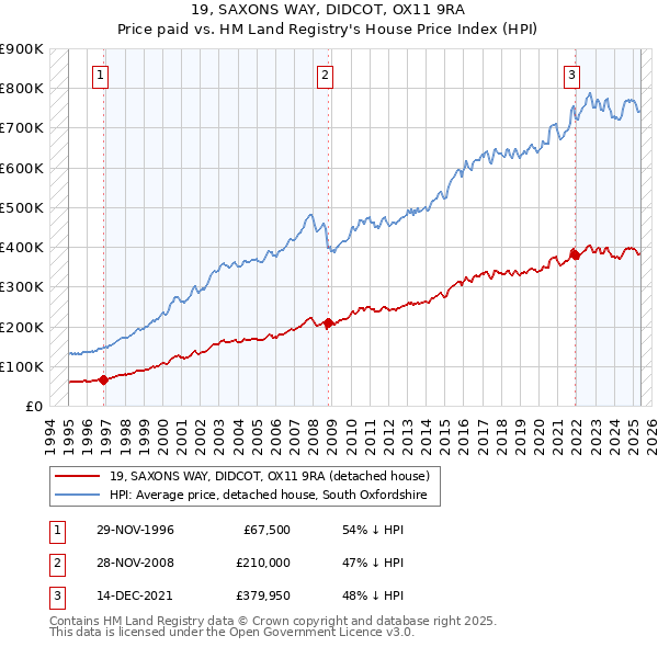 19, SAXONS WAY, DIDCOT, OX11 9RA: Price paid vs HM Land Registry's House Price Index