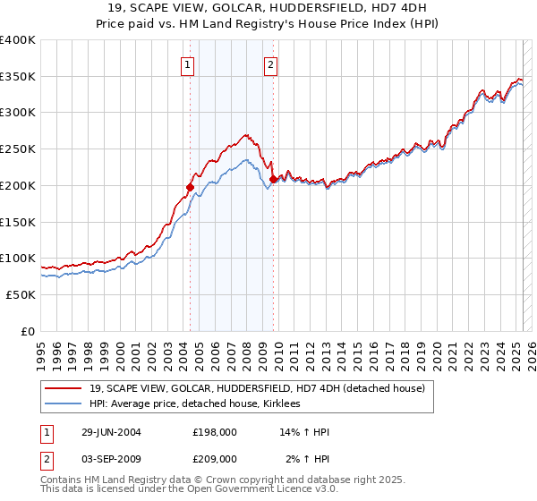19, SCAPE VIEW, GOLCAR, HUDDERSFIELD, HD7 4DH: Price paid vs HM Land Registry's House Price Index