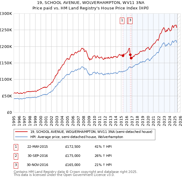 19, SCHOOL AVENUE, WOLVERHAMPTON, WV11 3NA: Price paid vs HM Land Registry's House Price Index
