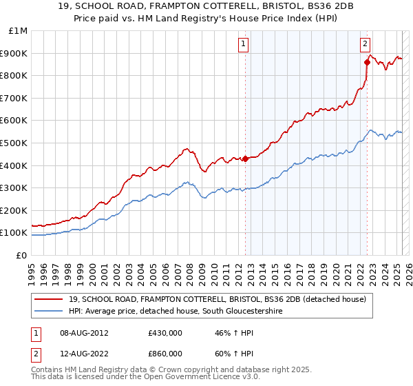19, SCHOOL ROAD, FRAMPTON COTTERELL, BRISTOL, BS36 2DB: Price paid vs HM Land Registry's House Price Index