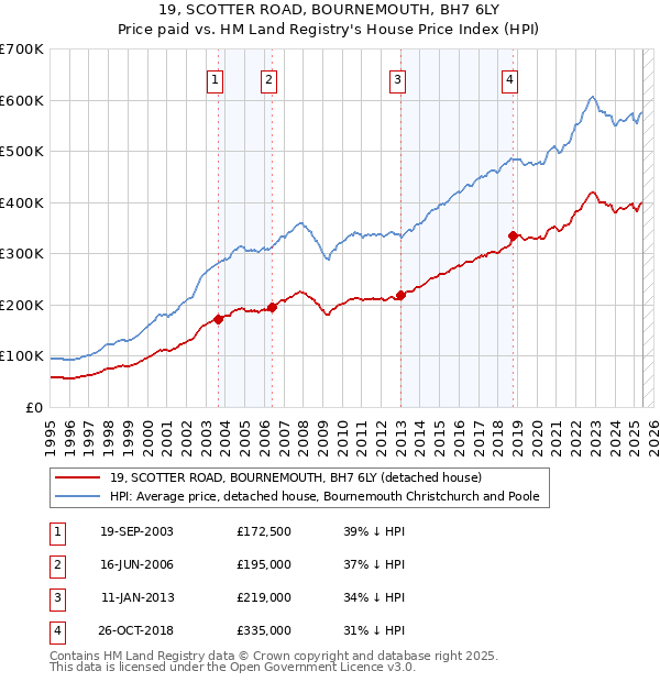 19, SCOTTER ROAD, BOURNEMOUTH, BH7 6LY: Price paid vs HM Land Registry's House Price Index