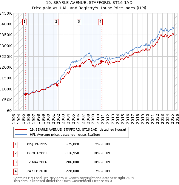 19, SEARLE AVENUE, STAFFORD, ST16 1AD: Price paid vs HM Land Registry's House Price Index