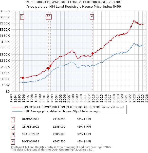 19, SEBRIGHTS WAY, BRETTON, PETERBOROUGH, PE3 9BT: Price paid vs HM Land Registry's House Price Index