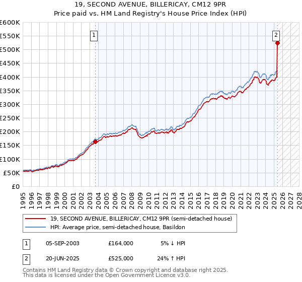 19, SECOND AVENUE, BILLERICAY, CM12 9PR: Price paid vs HM Land Registry's House Price Index